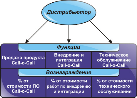 Схема вознаграждения партнера-дистрибьютора